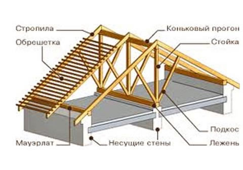 строительство двускатной крыши