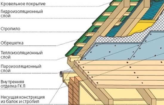 как перекрыть крышу металлочерепицей