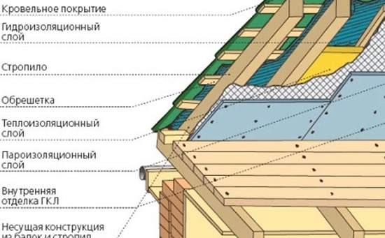 установка металлочерепицы своими руками