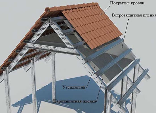 металлический каркас крыши монтаж