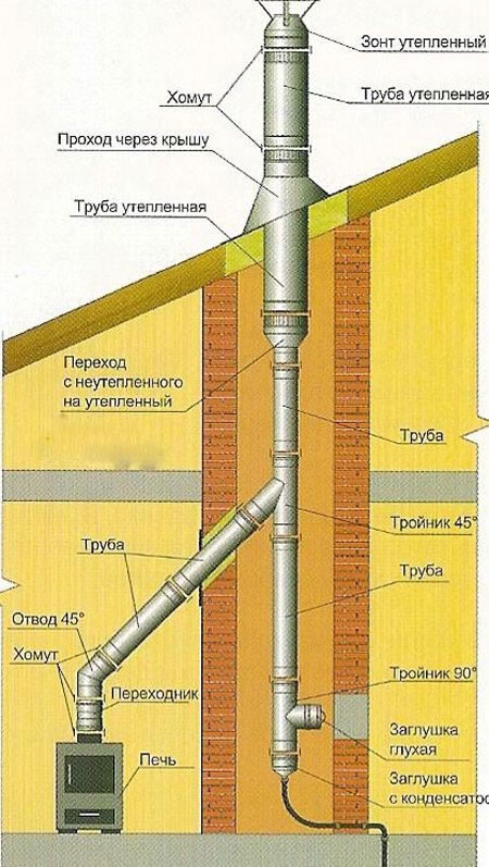 выход дымохода через стену
