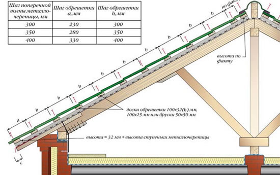 какой шаг обрешетки под металлочерепицу