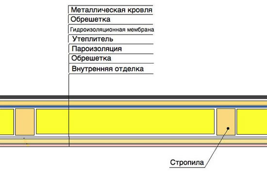 устройство деревянной крыши