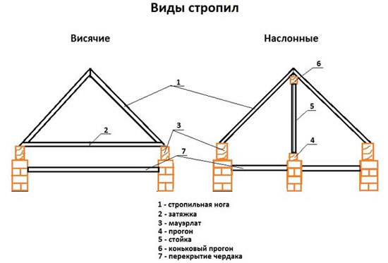 чем обработать стропильную систему