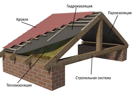 кровельный пирог крыши устройство