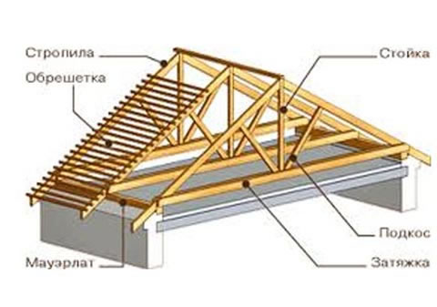 размеры двускатной крыши
