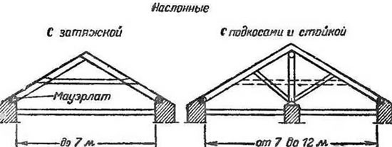 виды двухскатных крыш