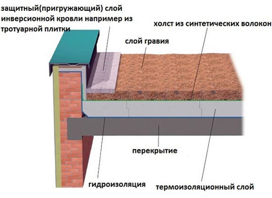 устройство кровельного пирога инверсионной кровли