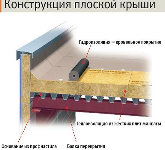 построить дом с плоской крышей