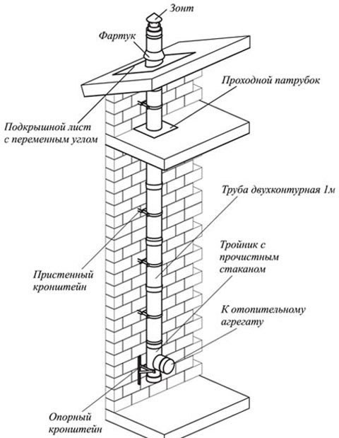 схема дымохода для газового котла
