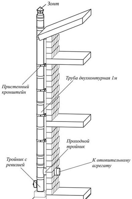 устройство дымохода для газового котла
