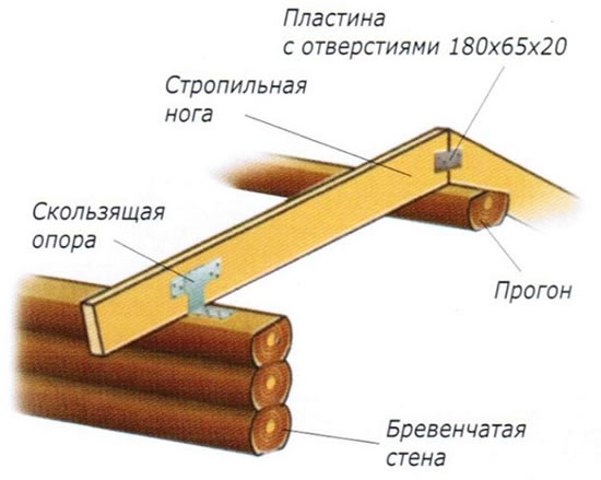 крепление стропил к стене