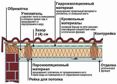 конструкция кровельного пирога