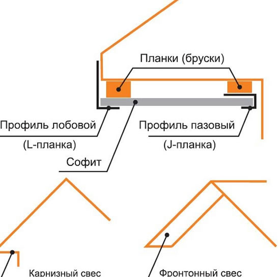отделка крыши софитом