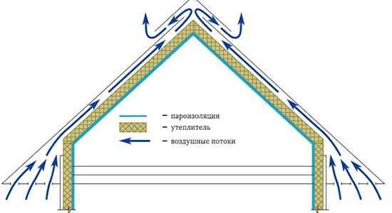 вентиляция на крыше дома