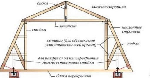 чертежи мансардных крыш