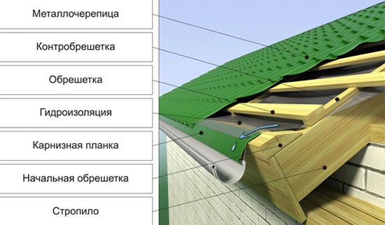 шумоизоляция кровли