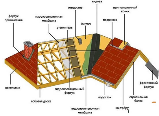 устройство крыши