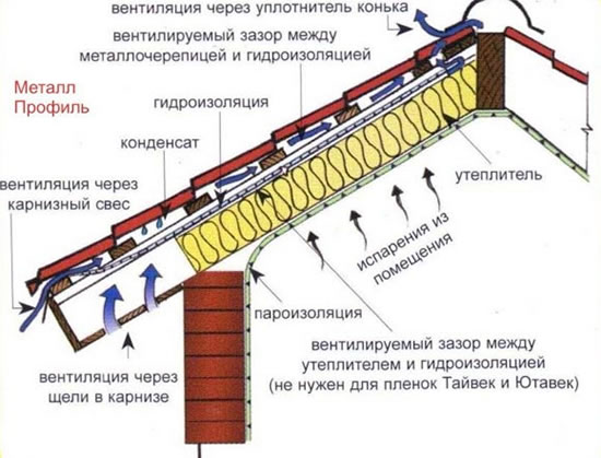 теплая кровля из металлочерепицы