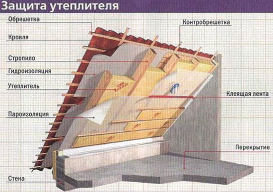 схема утепления крыши
