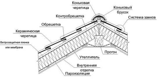устройство кровельного пирога