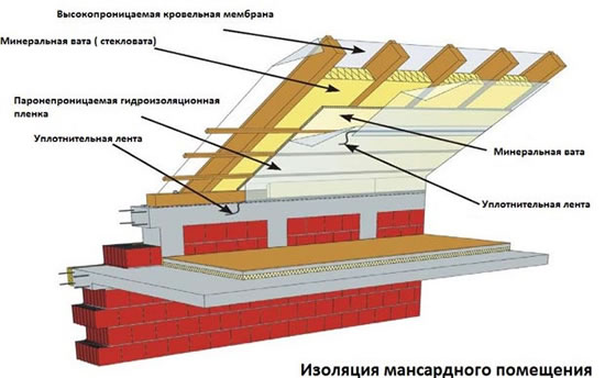 высота дома с мансардой