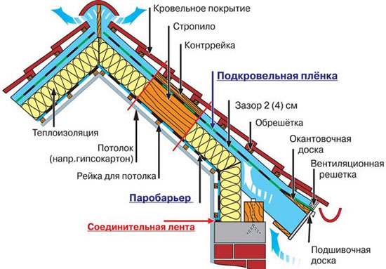 мансардная вальмовая крыша