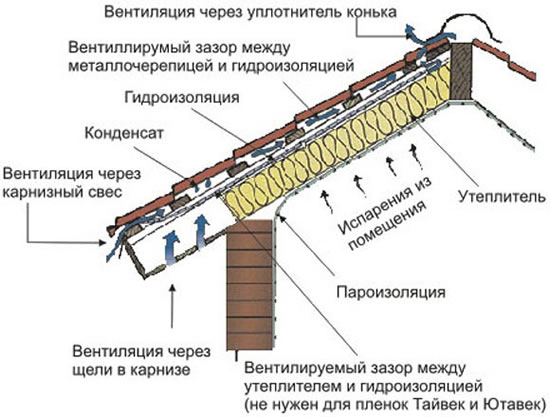 как правильно укладывать металлочерепицу
