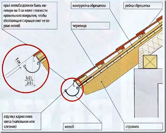 как установить водосточную систему