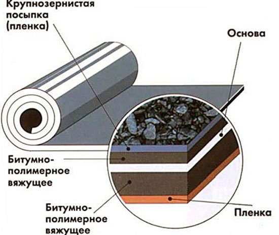 производители мягкой кровли
