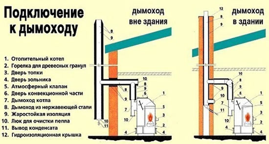 дымоход для газового котла