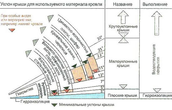 минимальный уклон кровли из профнастила