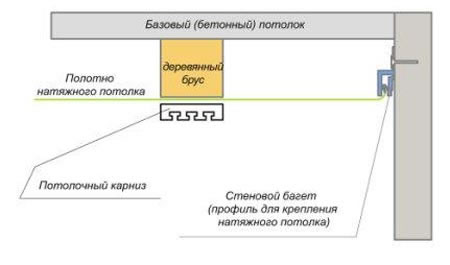 натяжной потолок и гардина