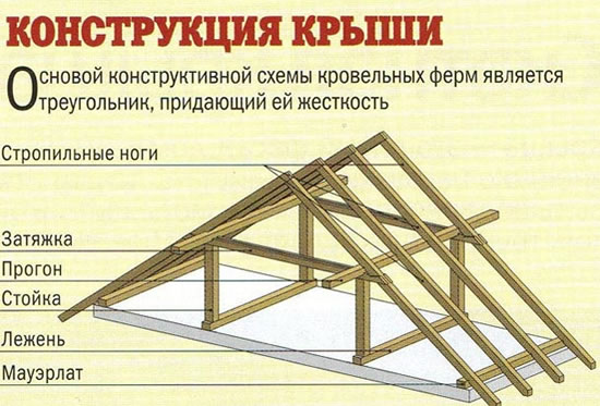 строительство стропильной системы своими руками