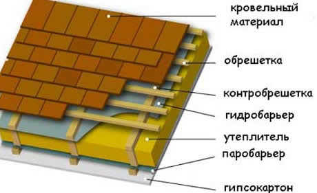 расчет стропильной системы четырехскатной крыши