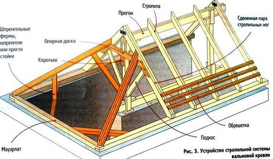 четырехскатная крыша