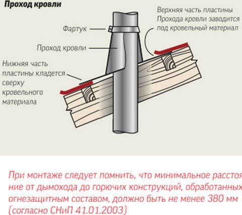 проход дымохода через кровлю