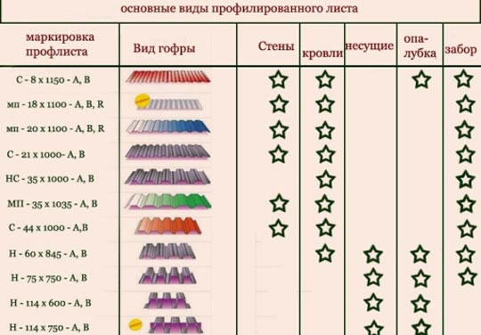 виды профлиста