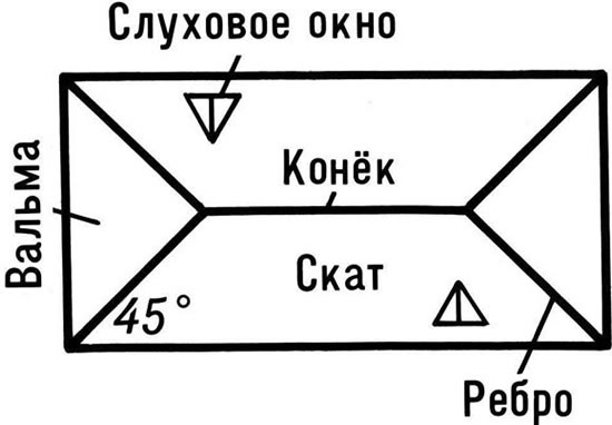 четырехскатная вальмовая крыша своими руками
