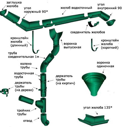 элементы водосточной системы