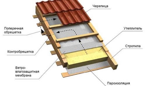 устройство кровли из металлочерепицы инструкция