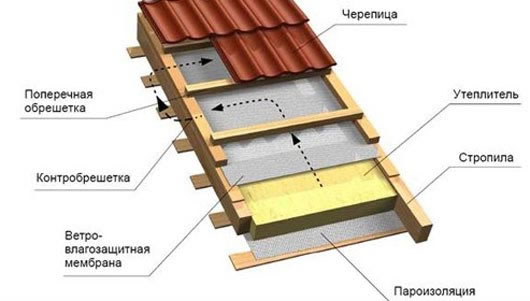 пароизоляция для крыши