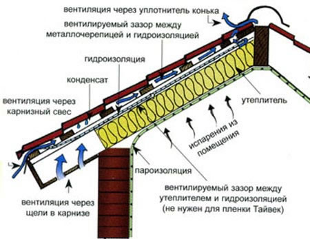 как сделать карниз крыши