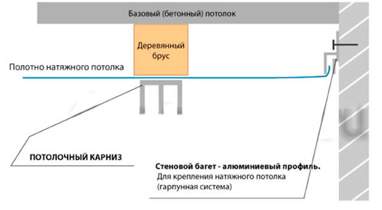 как правильно крепить карниз к потолку