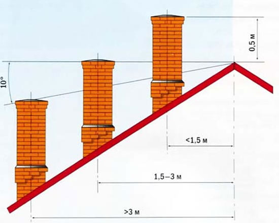 схема дымохода для газового котла