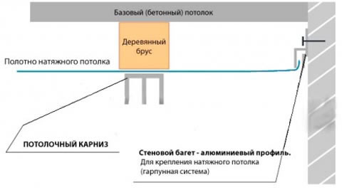 натяжной потолок и карниз для штор способы крепления