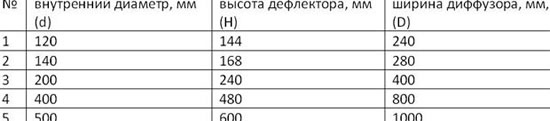 расчет дефлектора на дымоход