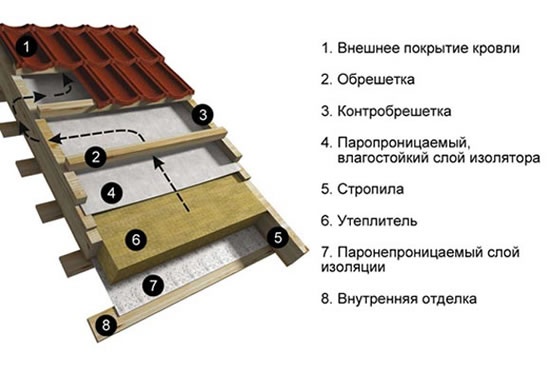 теплая крыша своими руками устройство