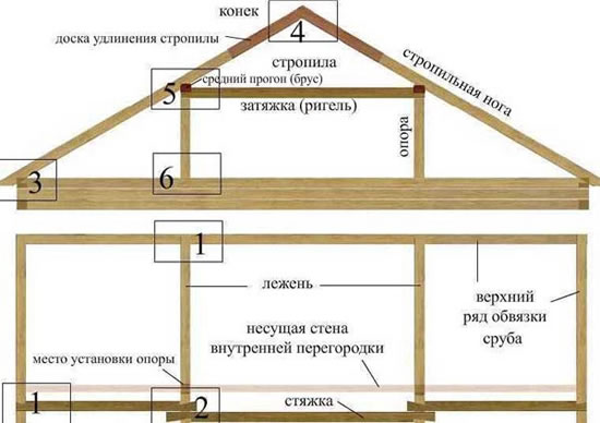 строительство мансарды в частном доме