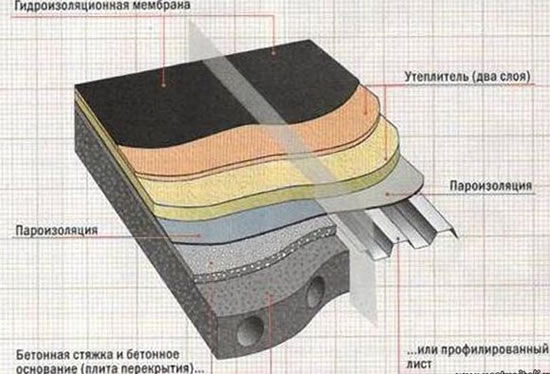 пирог плоской крыши